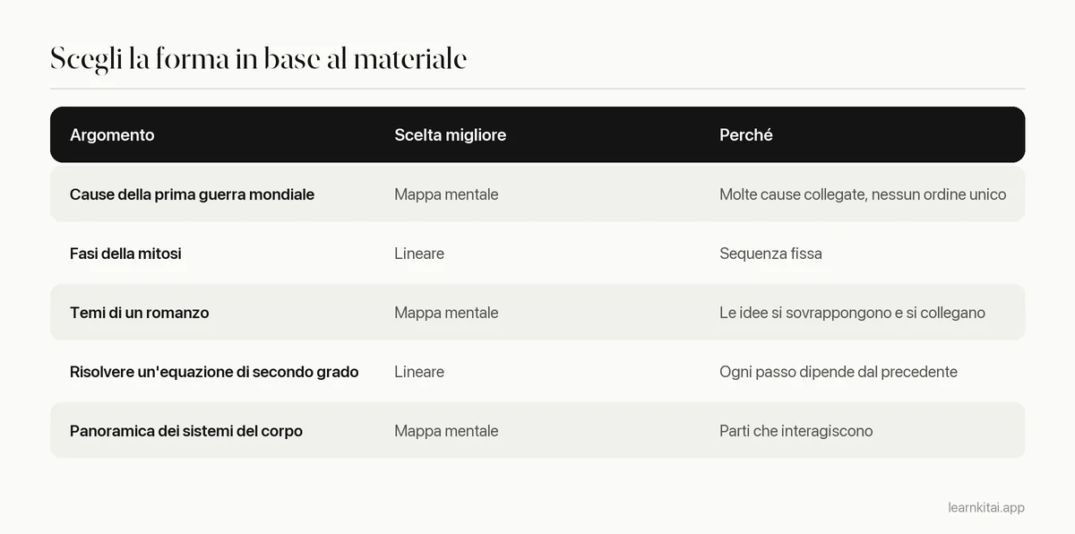 Tabella decisionale che abbina argomenti di studio comuni a mappe mentali o appunti lineari