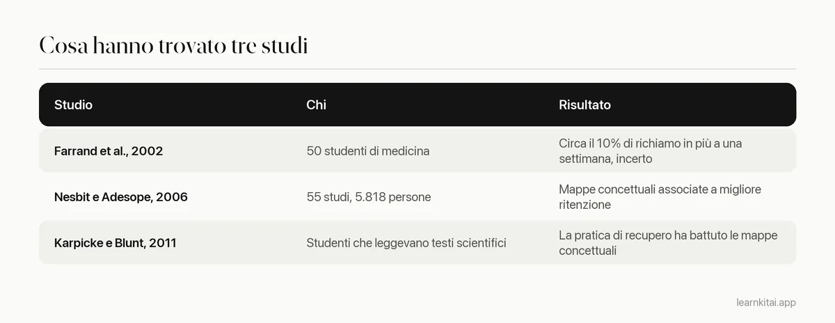 Tabella riassuntiva di tre studi su mappe mentali, mappe concettuali e pratica di recupero