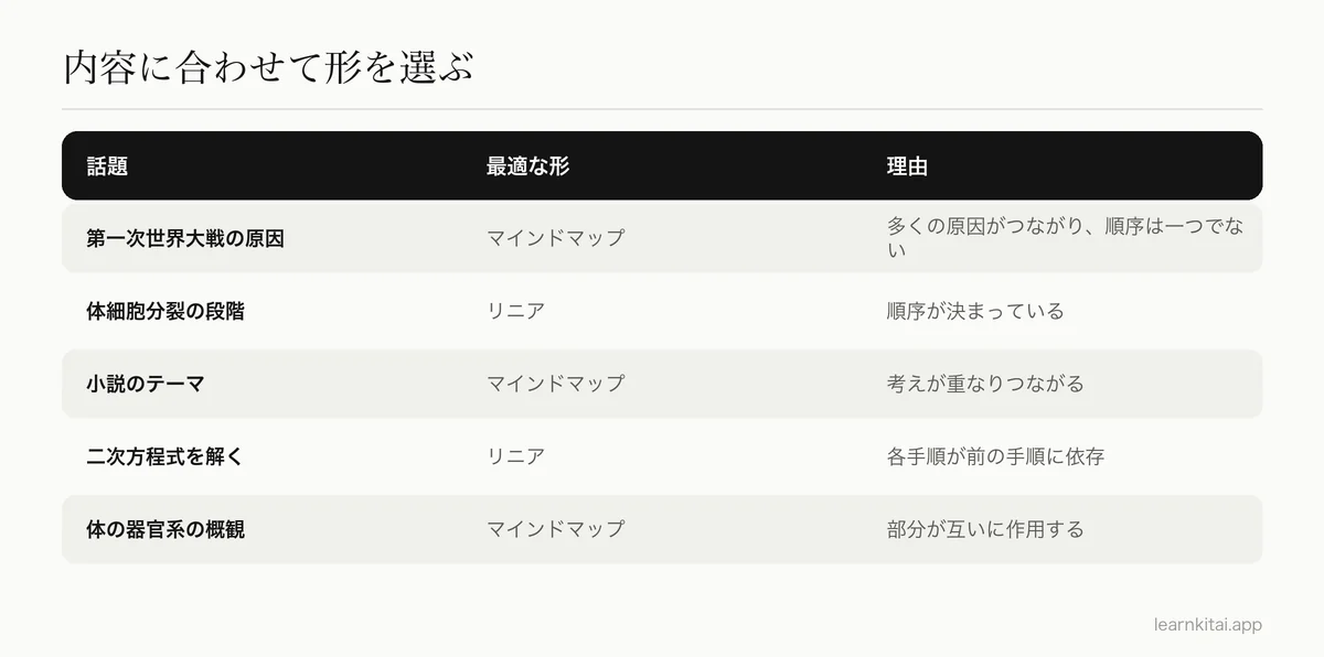 代表的な勉強の話題を、マインドマップとリニアノートに対応させた判断表