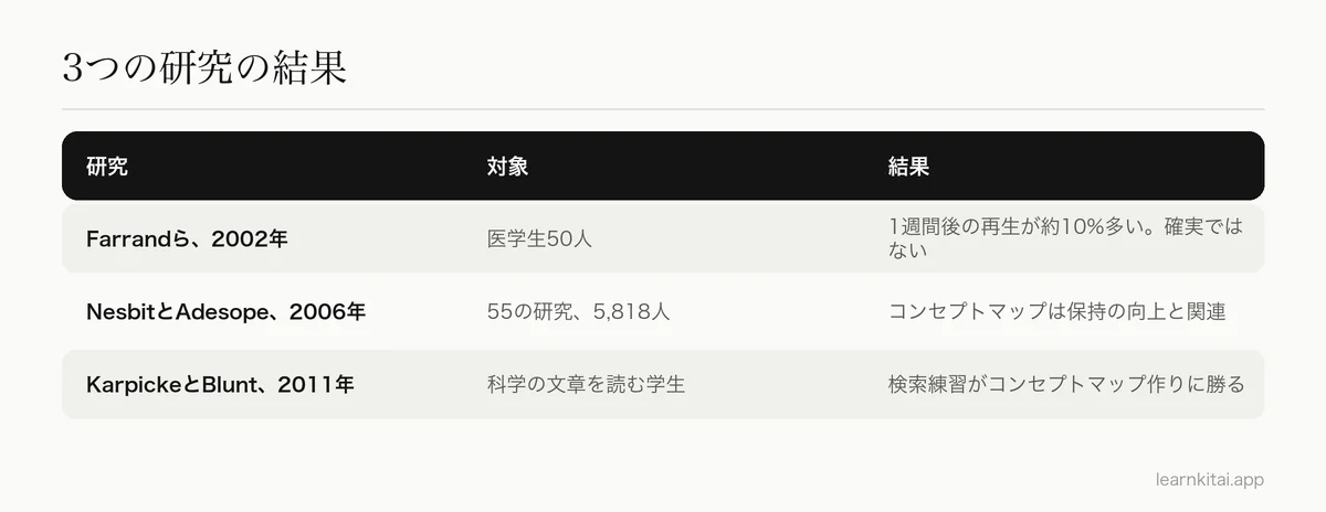 マインドマップ、コンセプトマップ、検索練習に関する3つの研究をまとめた表