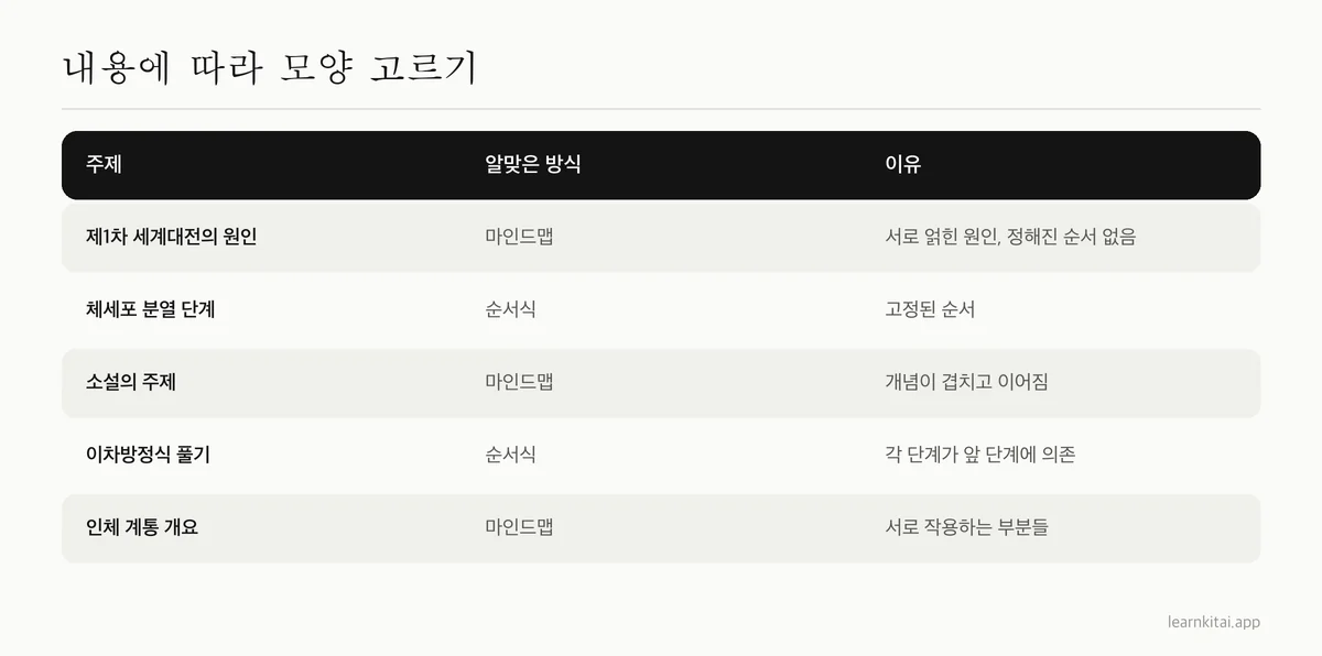 흔한 공부 주제에 마인드맵과 순서식 필기를 짝지은 결정표