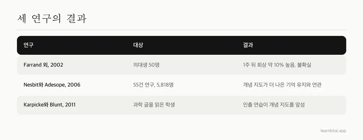 마인드맵, 개념 지도, 인출 연습에 관한 세 연구를 요약한 표