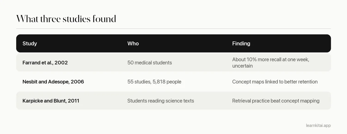 Table summarizing three studies on mind maps, concept maps and retrieval practice