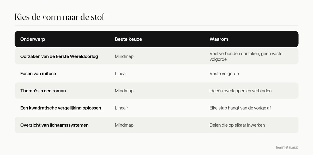 Beslistabel die gangbare studieonderwerpen koppelt aan mindmaps of lineaire aantekeningen