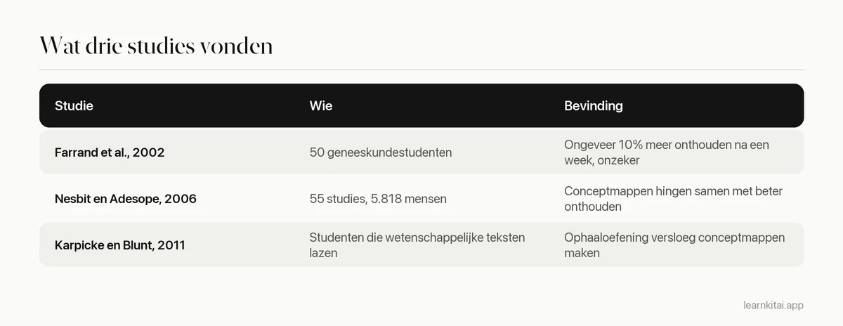Tabel met een samenvatting van drie studies over mindmaps, conceptmappen en ophaaloefening