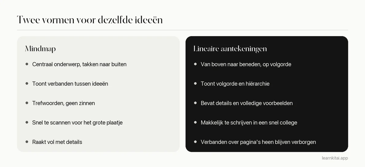 Naast elkaar gezette vergelijking van de sterke en zwakke punten van mindmaps en lineaire aantekeningen