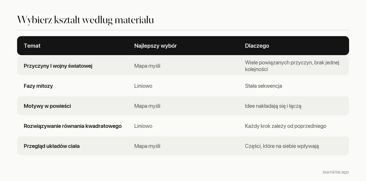 Tabela decyzyjna dopasowująca popularne tematy nauki do map myśli lub notatek liniowych