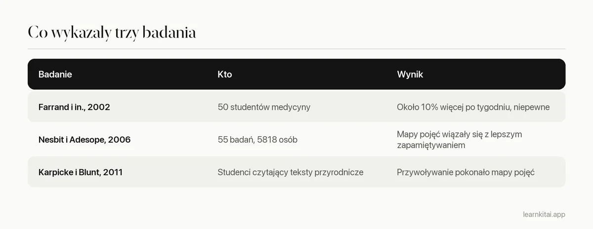 Tabela podsumowująca trzy badania o mapach myśli, mapach pojęć i praktyce przywoływania