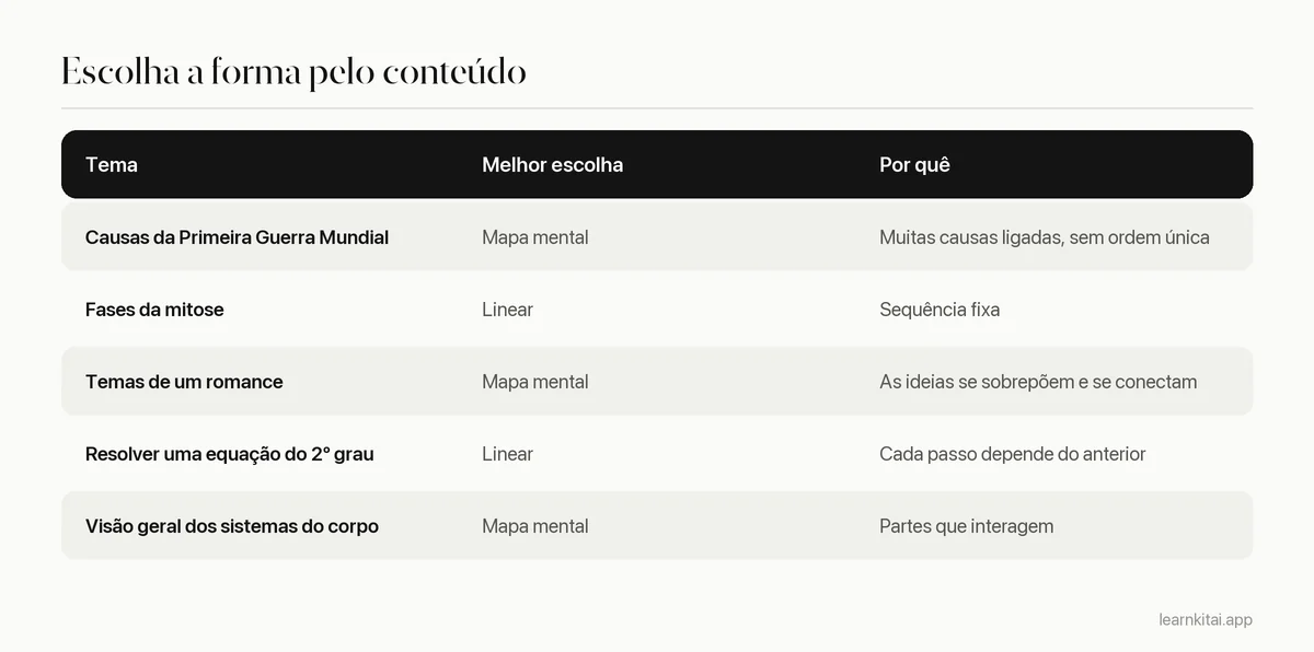 Tabela de decisão ligando temas comuns de estudo a mapas mentais ou notas lineares