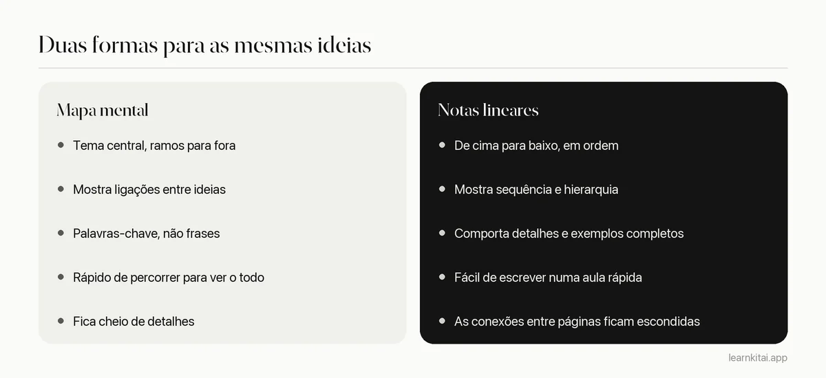 Comparação lado a lado dos pontos fortes e fracos dos mapas mentais e das notas lineares