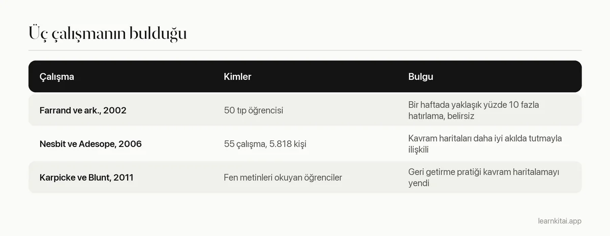 Zihin haritaları, kavram haritaları ve geri getirme pratiği üzerine üç çalışmayı özetleyen tablo