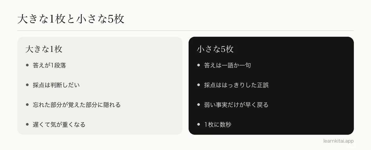 詰め込みすぎた1枚のカードと、複数の小さなカードを、採点と復習の違いで比べた図