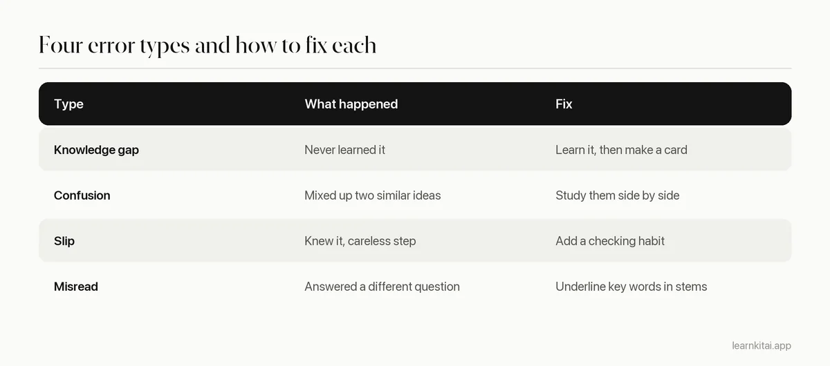 Four error types with a short description and the fix for each: knowledge gap, confusion, slip, misread