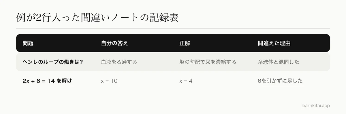 問題、自分の答え、正解、間違えた理由の列と、例の2行を持つ間違いノートの記録表