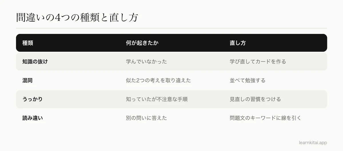 4つの間違いの種類と、それぞれの短い説明と直し方:知識の抜け、混同、うっかり、読み違い