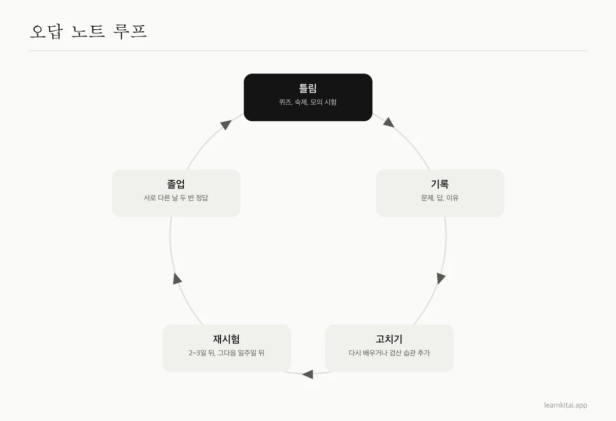 다섯 단계의 순환: 문제를 틀림, 이유와 함께 기록, 원인 고치기, 간격 뒤 재시험, 두 번 맞히면 졸업