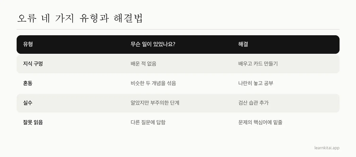 네 가지 오류 유형과 각각의 짧은 설명 및 해결책: 지식 구멍, 혼동, 실수, 잘못 읽음