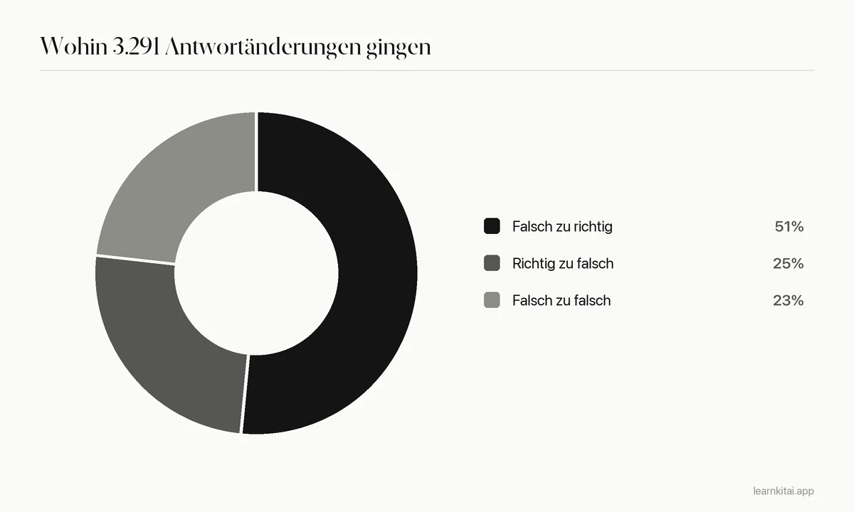 Kreisdiagramm von 3.291 Antwortänderungen: 51 % falsch zu richtig, 25 % richtig zu falsch, 23 % falsch zu falsch