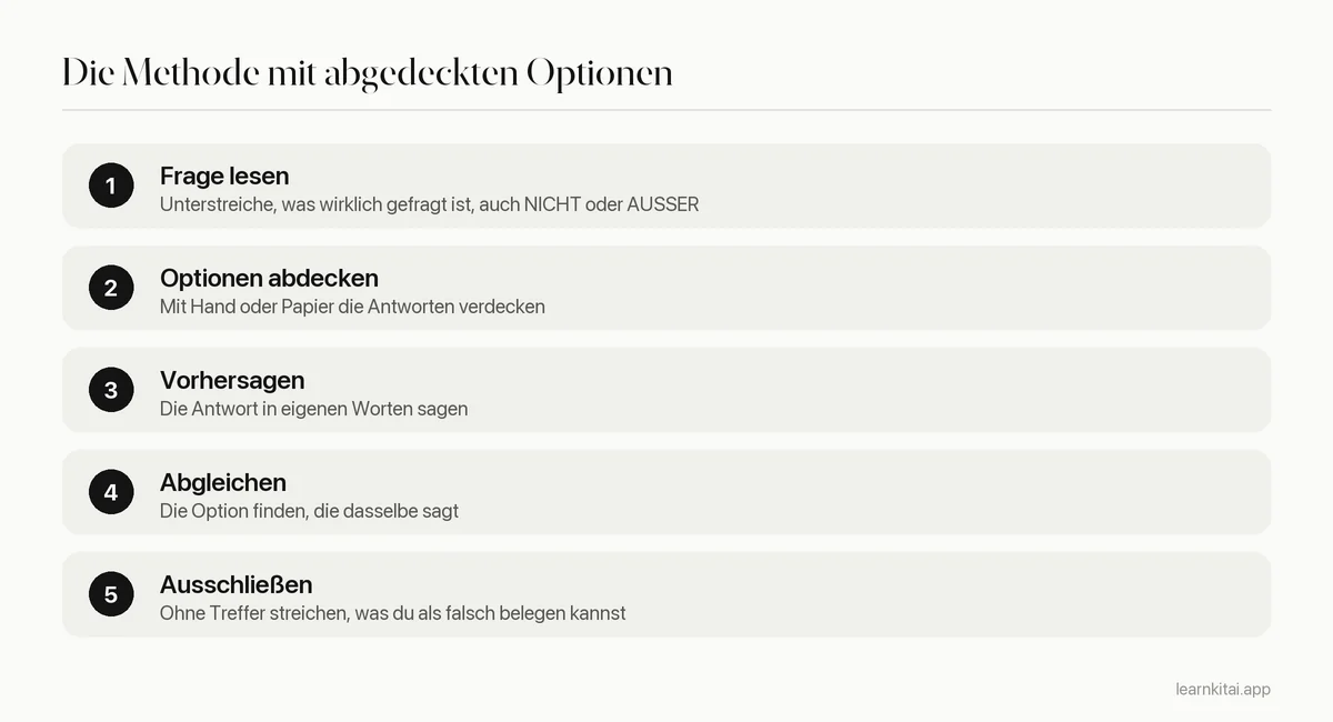 Fünf Schritte der Methode mit abgedeckten Optionen: Frage lesen, Optionen abdecken, vorhersagen, abgleichen, ausschließen
