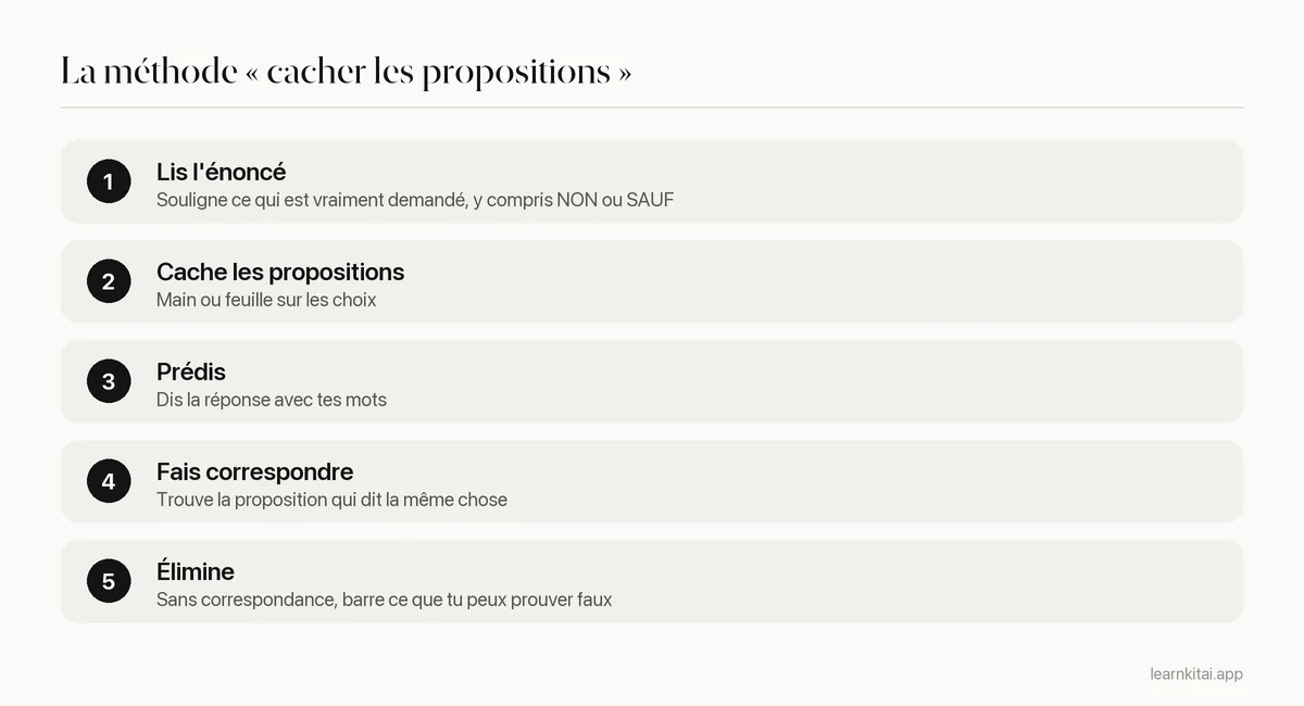Cinq étapes de la méthode « cacher les propositions » : lire l'énoncé, cacher les propositions, prédire, faire correspondre, éliminer