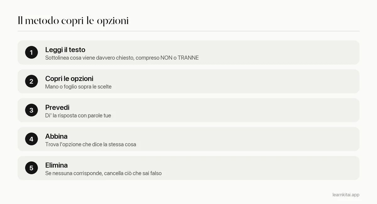 Cinque passi del metodo copri-le-opzioni: leggi il testo, copri le opzioni, prevedi, abbina, elimina