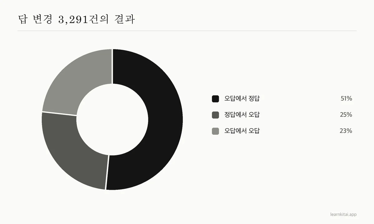 답 변경 3,291건의 원형 그래프: 오답에서 정답 51%, 정답에서 오답 25%, 오답에서 오답 23%