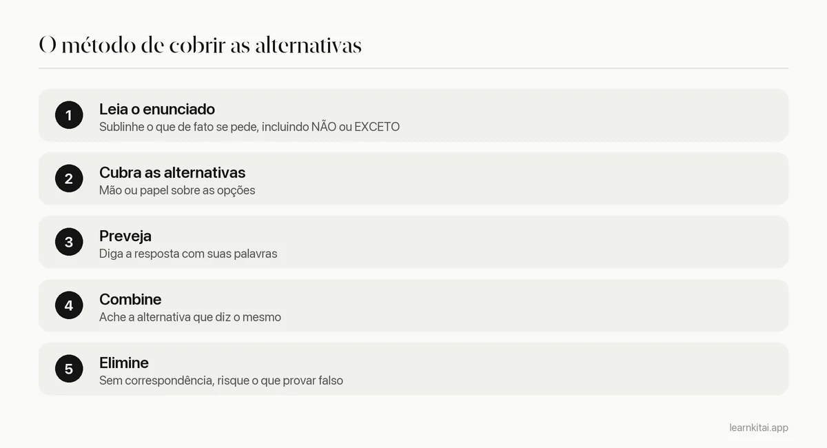 Cinco passos do método de cobrir as alternativas: ler o enunciado, cobrir as alternativas, prever, combinar, eliminar