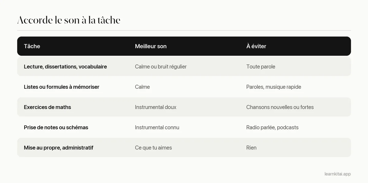 Tableau associant les tâches de révision au type de musique ou de son qui convient à chacune