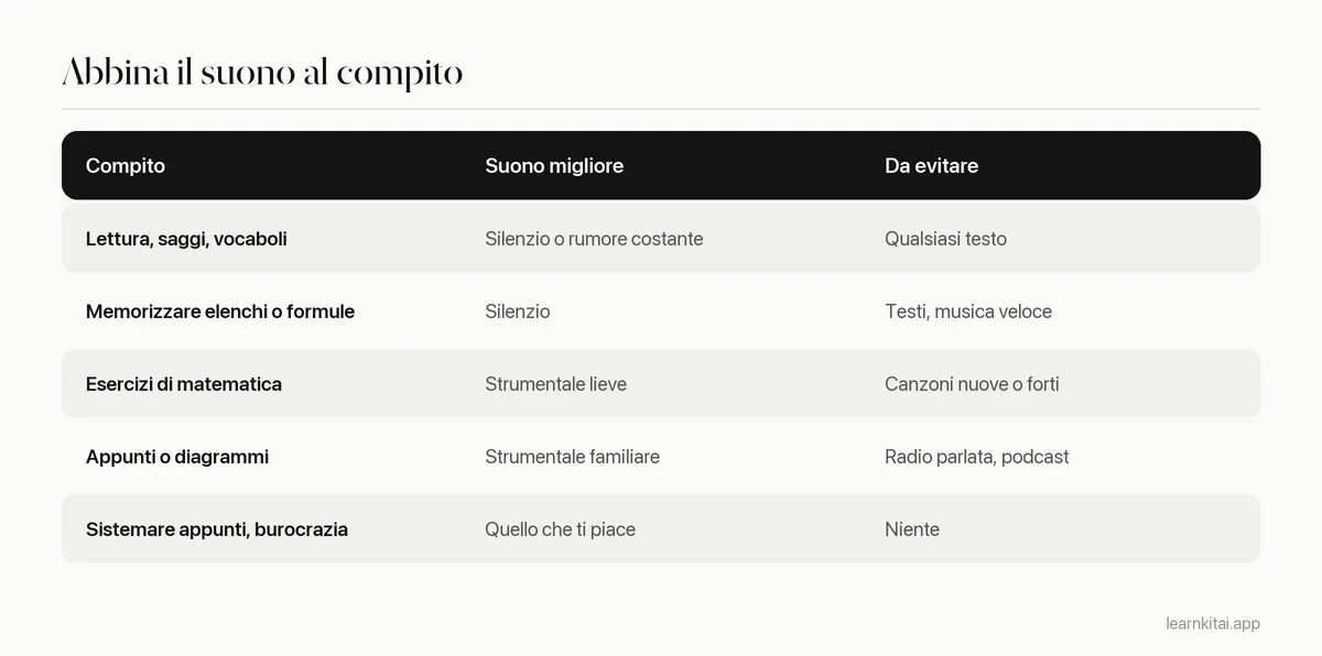 Tabella che abbina i compiti di studio al tipo di musica o suono adatto a ciascuno
