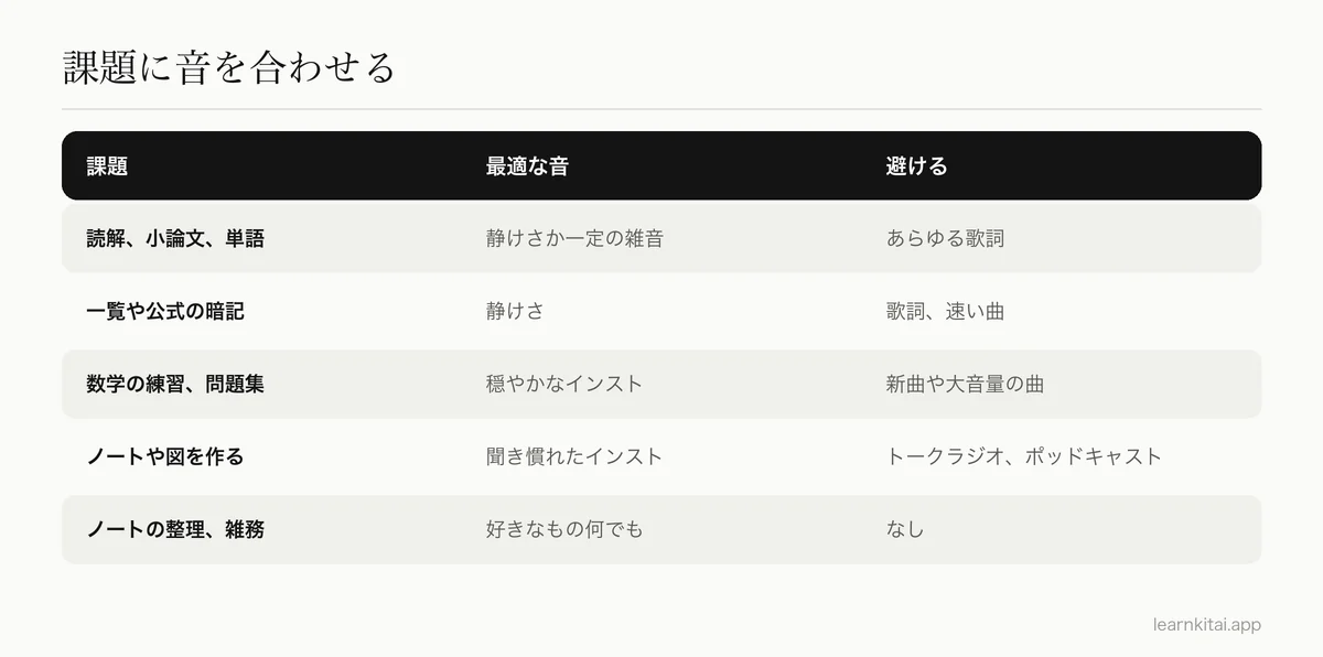 勉強の課題を、それぞれに合う音楽や音の種類に対応させた表