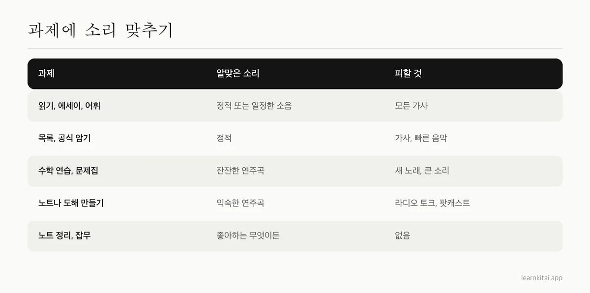 공부 과제와 각각에 알맞은 음악이나 소리 종류를 짝지은 표