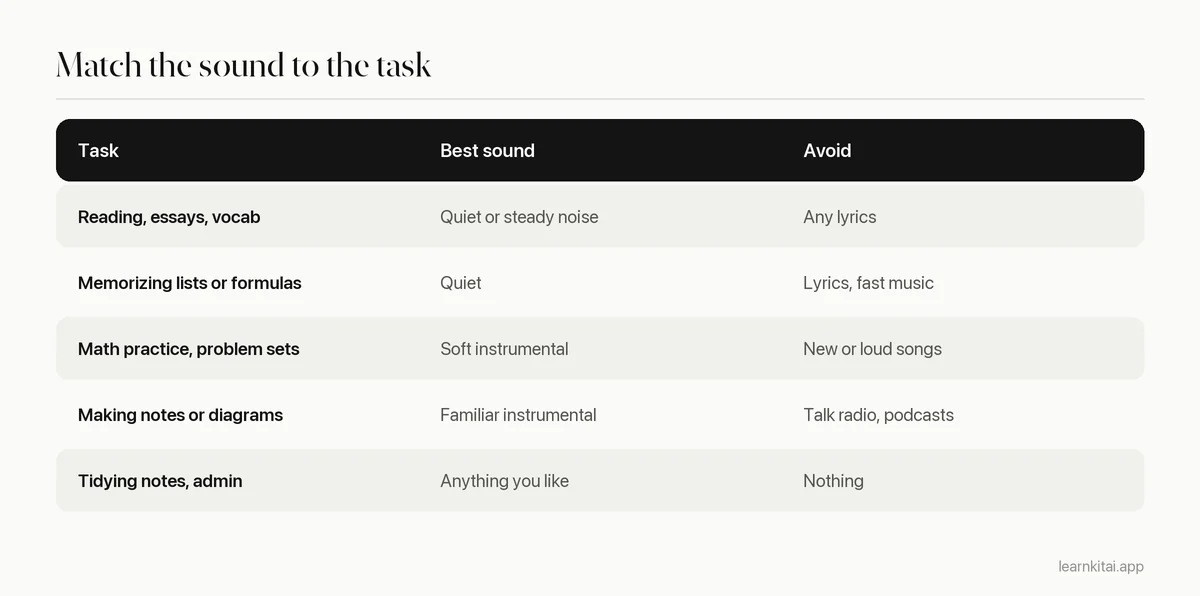 Table matching study tasks to the kind of music or sound that fits each one