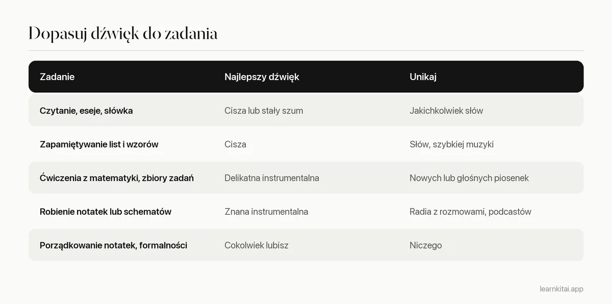Tabela dopasowująca zadania do rodzaju muzyki lub dźwięku, który do nich pasuje