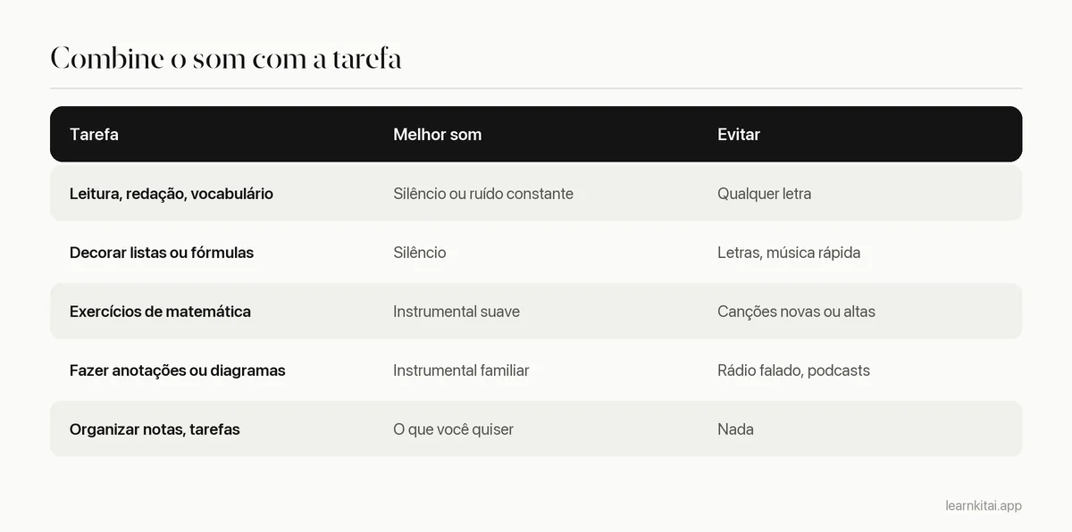Tabela ligando tarefas de estudo ao tipo de música ou som que combina com cada uma