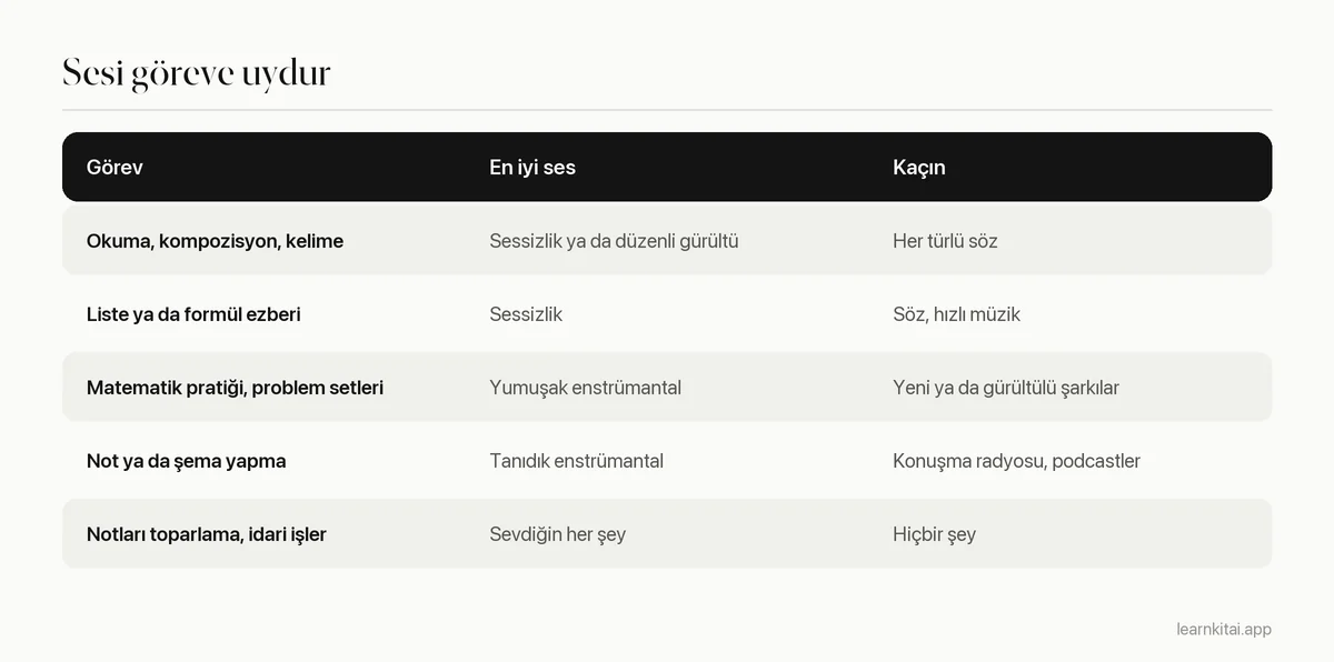 Çalışma görevlerini her birine uyan müzik ya da ses türüyle eşleştiren tablo
