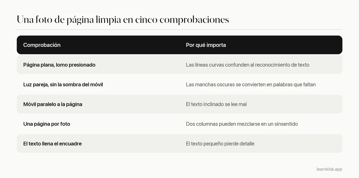 Tabla de comprobación para hacer fotos de páginas que se conviertan bien en texto