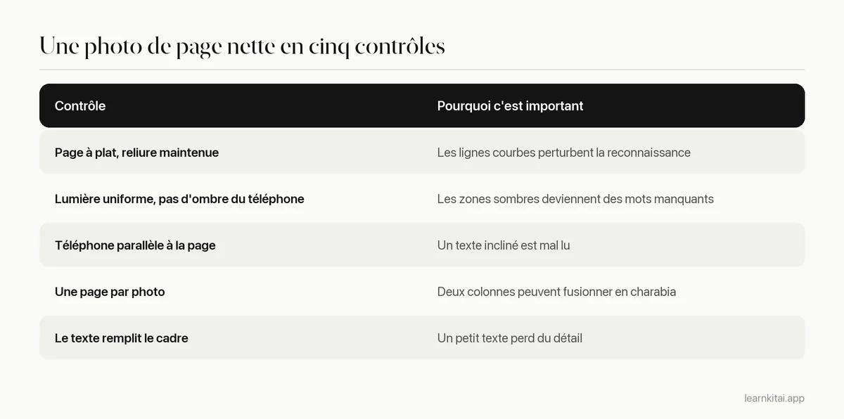 Tableau de contrôle pour prendre des photos de pages qui se convertissent proprement en texte