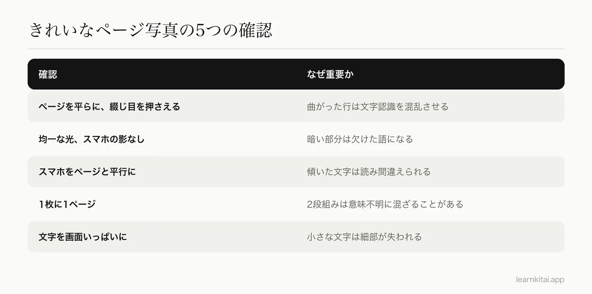 きれいに文字に変換できるページ写真のチェックリスト表