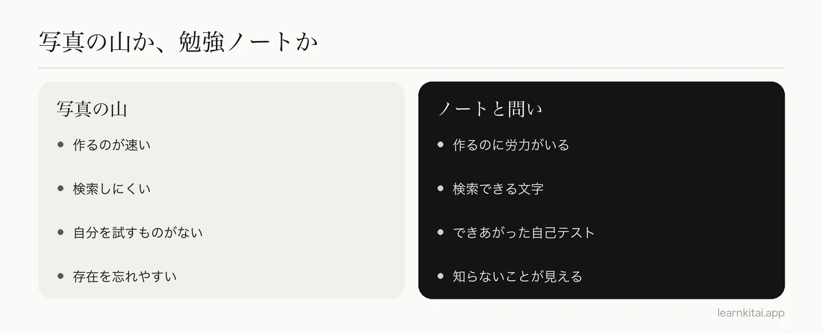 ページの写真を残すことと、ノートと問いに変えることの比較