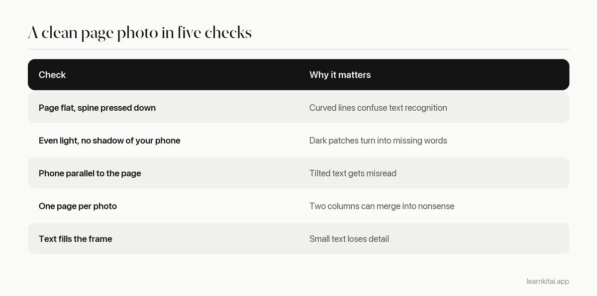 Checklist table for taking page photos that convert cleanly to text