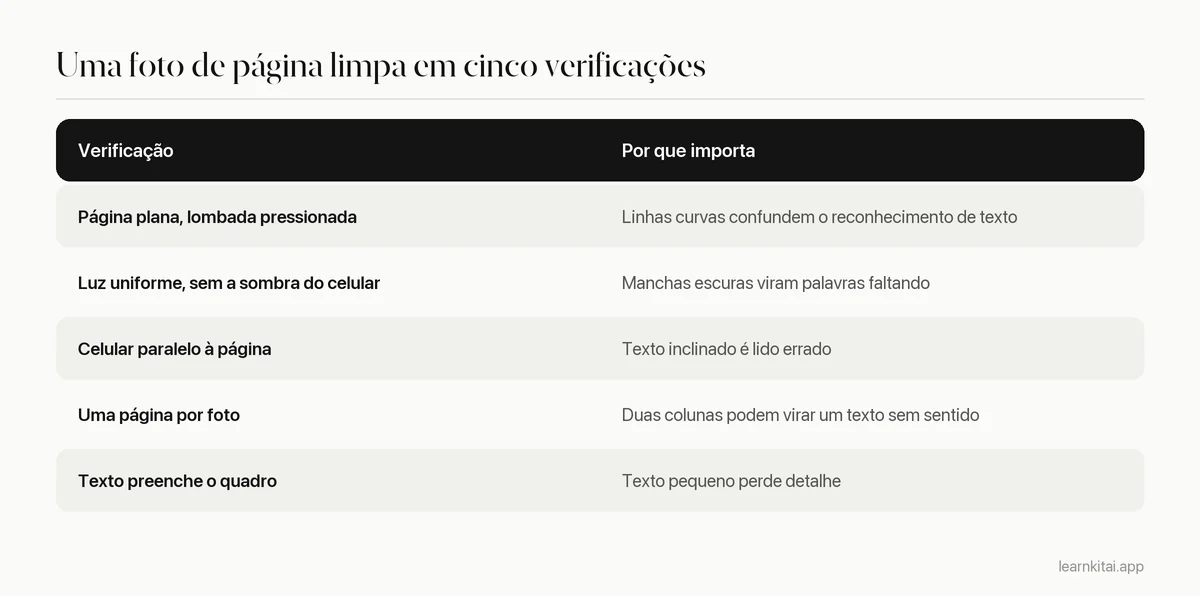 Tabela de verificação para tirar fotos de páginas que se convertem bem em texto