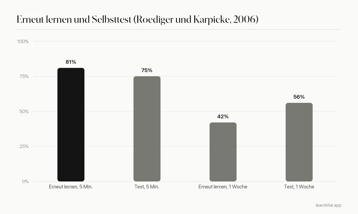 Balkendiagramm der Erinnerung nach fünf Minuten und nach einer Woche für erneutes Lernen und Selbsttest