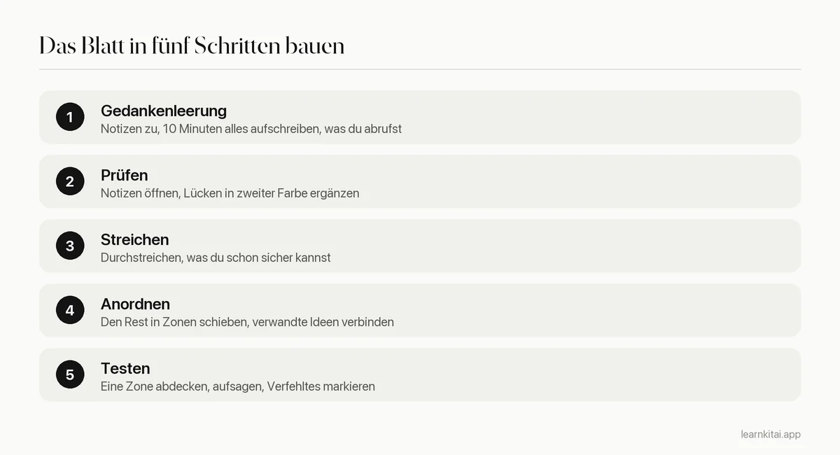 Fünf Schritte zum Erstellen eines einseitigen Lernzettels, beginnend aus dem Gedächtnis