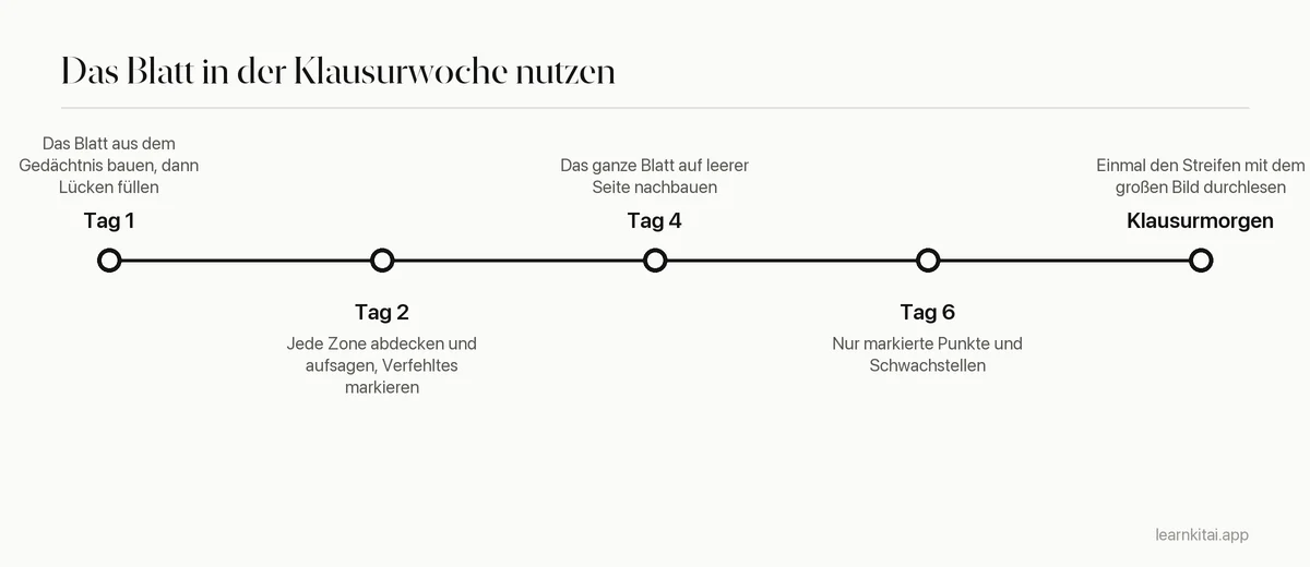 Zeitleiste zur Nutzung eines einseitigen Lernzettels in der Woche vor einer Klausur