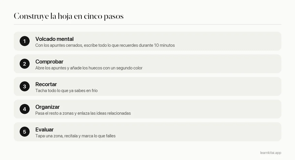 Cinco pasos para construir un resumen en una hoja partiendo de la memoria