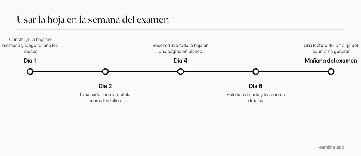 Línea de tiempo para usar un resumen en una hoja durante la semana previa a un examen