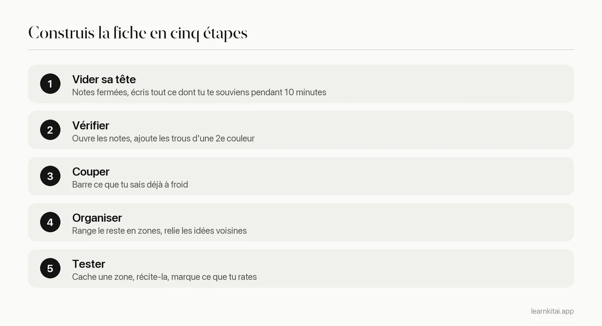 Cinq étapes pour construire une fiche de révision d'une page à partir de la mémoire