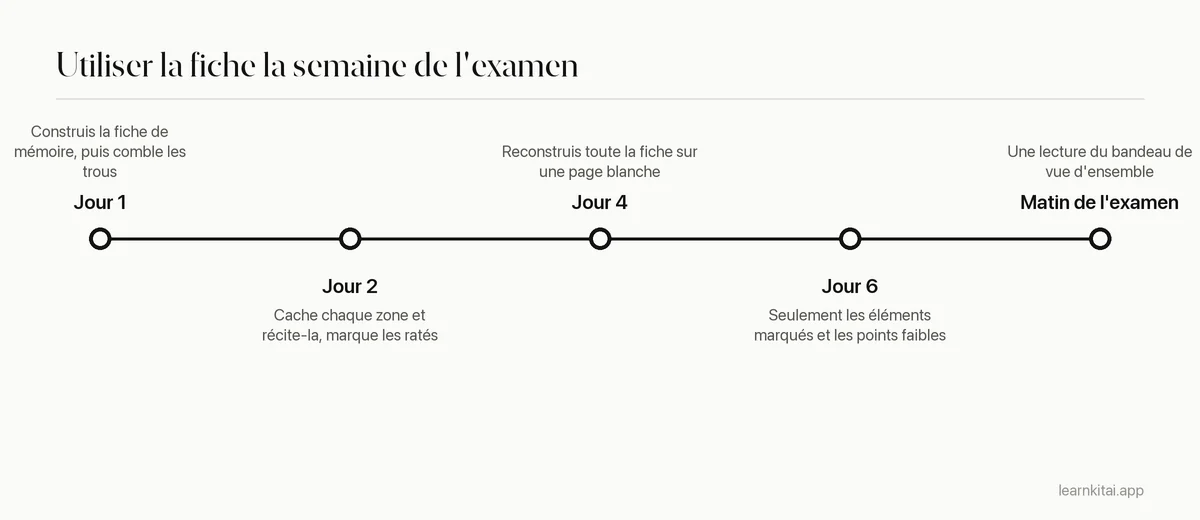 Frise de l'usage d'une fiche de révision d'une page pendant la semaine précédant un examen