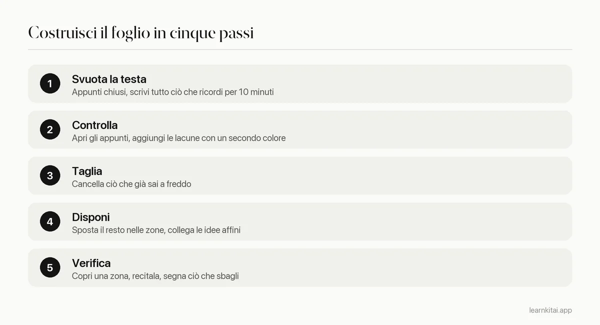 Cinque passi per costruire uno schema riassuntivo di una pagina partendo dalla memoria