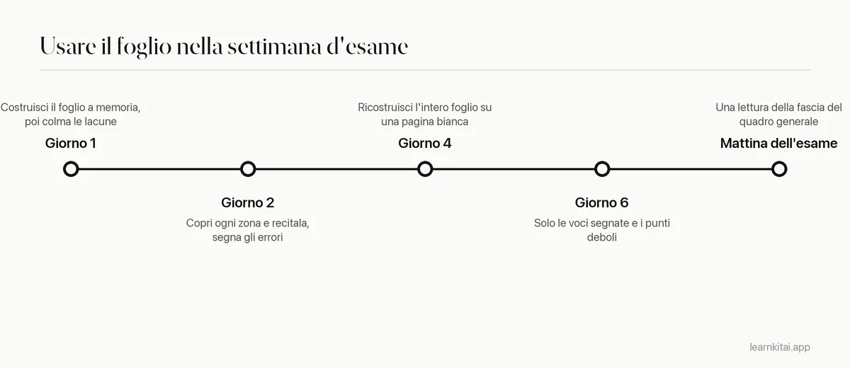 Linea del tempo per usare uno schema riassuntivo di una pagina nella settimana prima di un esame